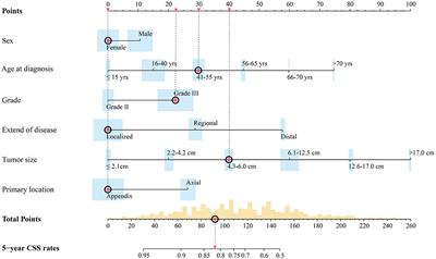 Multimodal Risk-Adapted Treatment in Surgical Patients With Synovial Sarcoma: A Preoperative Nomogram-Guided Adjuvant Treatment Strategy